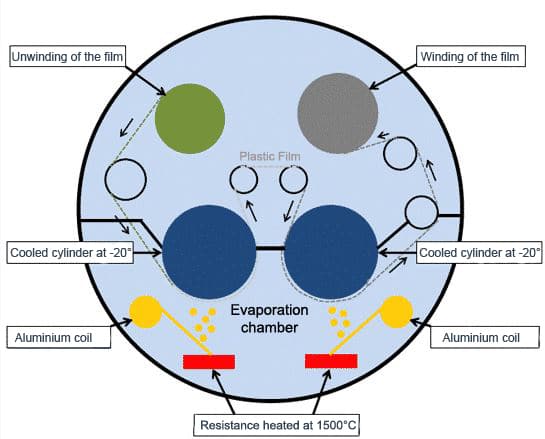 Vacuum metallizing-rexor