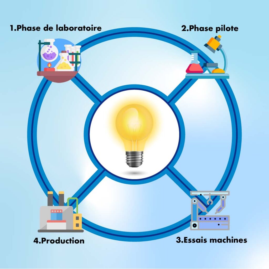 Schéma innovation FR